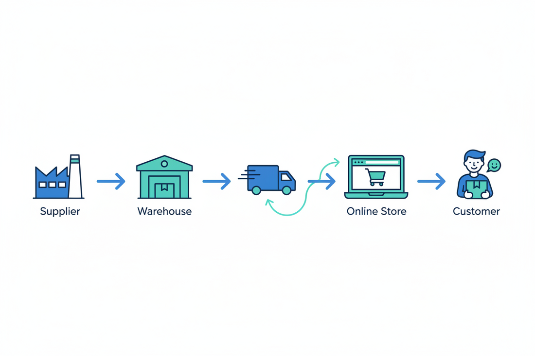 How to Build a Supply Chain for a Small Ecommerce Brand